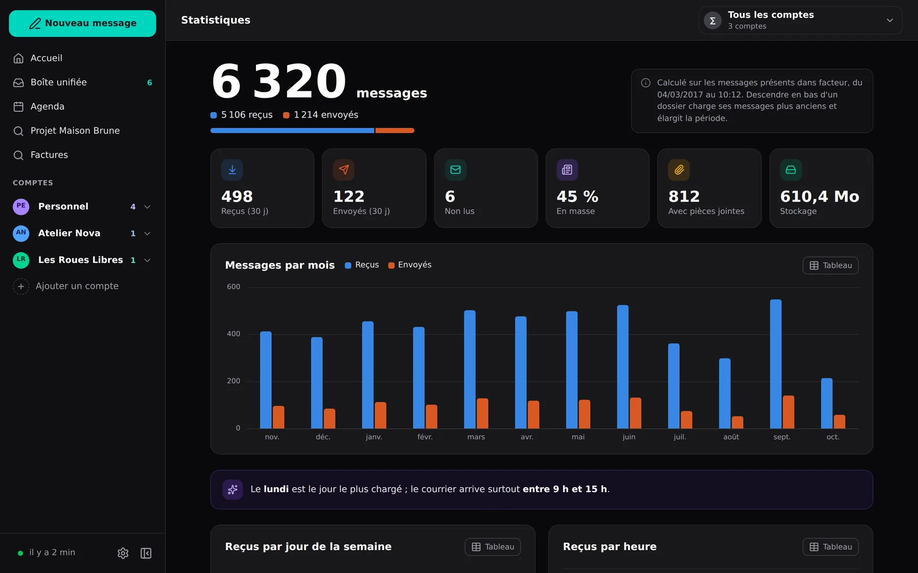 L'écran des statistiques : nombre de messages, reçus et envoyés par mois.